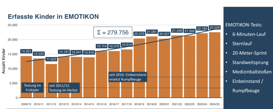 Anzahl der Kinder, die an Emotikon teilgenommen haben, von Kohorte 2009 bis 2024