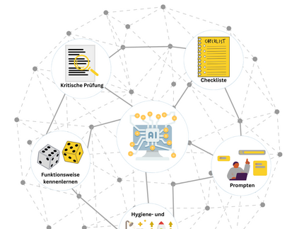 Ein Netzwerk mit PC/KI in der Mitte und Icons zu Kriterien, Prompten, Funktionsweise drum herum.