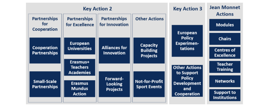 Struktur der Erasmus+ Leitaktionen 2 und 3 und Jean-Monnet-Aktionen