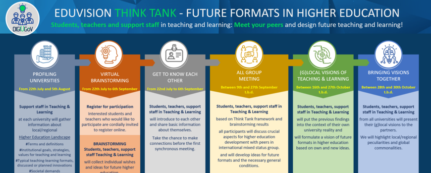 Six stages of the Think Tank process with activities and format of implementation