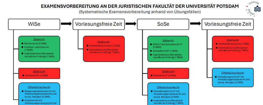 Ablauf der Examensvorbereitung an der juristischen Fakultät der Universität Potsdam