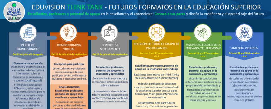 Seis etapas del proceso Think Tank con actividades y formato de aplicación