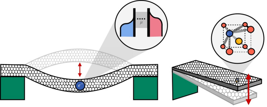 a schema schowing a quantum dot coupled to a carbon nanocube as well as a NV- center coupled to a mechanical cantilever.