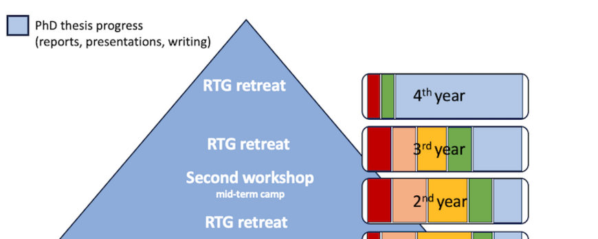 Figure of the Qualification Programme of the IRTG of the CRC 1636