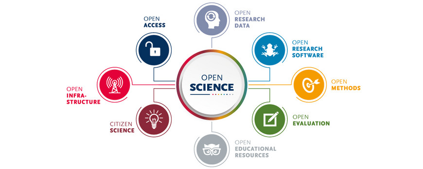 Schematic reptation of the individual aspects in Open Science.