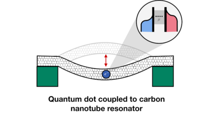 a schema schowing a quantum dot coupled to a carbon nanocube resonator, with a graph showing different chemical potentials