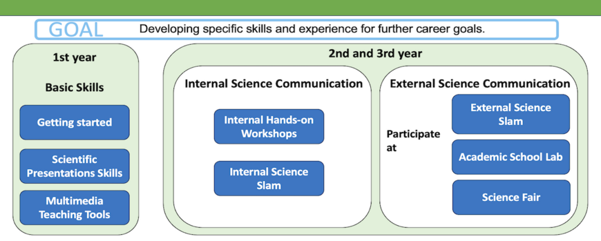 The structure of the module Science Communication