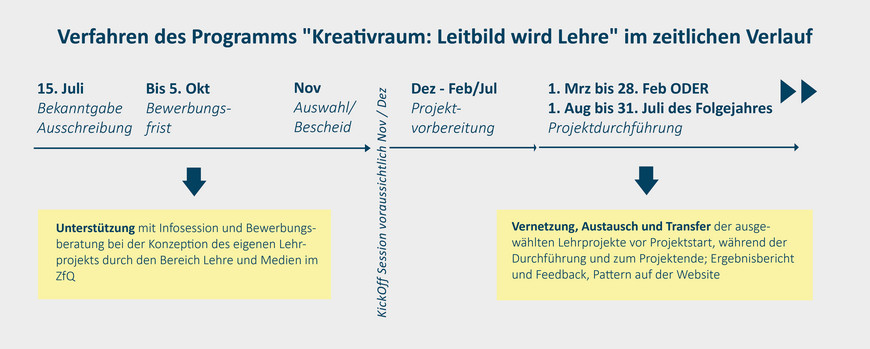 Verfahren des Programms "Kreativraum" im zeitlichen Verlauf