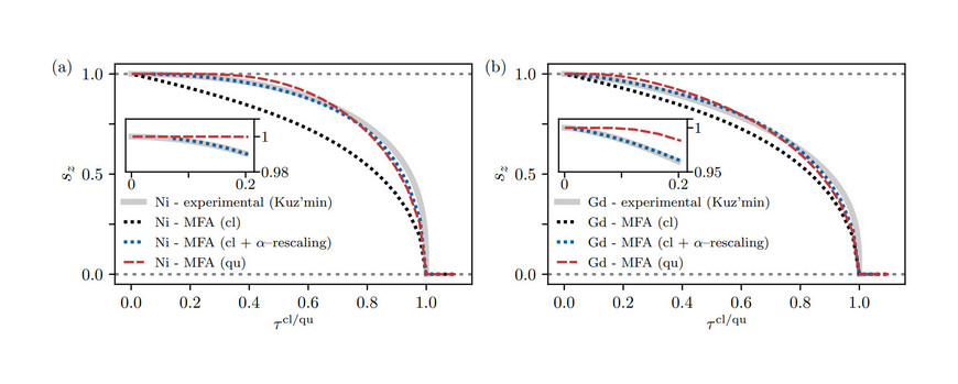 a figure showing different curves for equilibrium magnetization, utilizing classical and quantum noise.