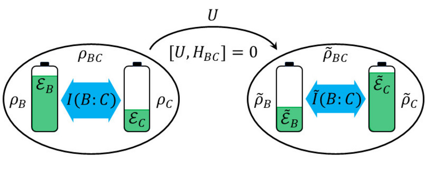 a figure showing two quantum batteries in two different states, transformed by a unitary