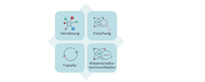 Das Bild zeigt vier blaue Kästchen, die in einem quadratischen Muster angeordnet sind und strategische Handlungsfelder darstellen. Das erste Kästchen steht für Vernetzung und wird durch miteinander verbundene Punkte symbolisiert. Das zweite Kästchen repräsentiert Forschung und zeigt eine Lupe über Molekülstrukturen. Im dritten Kästchen wird Transfer dargestellt, symbolisiert durch einen Kreis aus Pfeilen, der Kreisläufe und Weitergabe verdeutlicht. Das vierte Kästchen steht für Wissenschaftskommunikation und zeigt eine Sprechblase mit verbundenen Punkten. Die Symbole verdeutlichen die zentralen Aktivitäten und Ziele, die den Austausch zwischen Wissenschaft und Praxis fördern sollen.