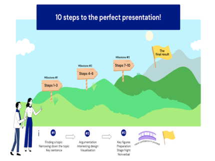 A hilly landscape with various signposts indicating the stages of the 10 steps.
