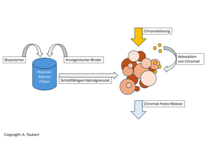 Abbildung: Hybride Granulate zur Entfernung von Oxoanionen aus Gewässern