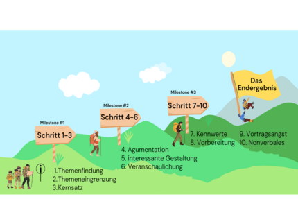 Wegstrecke mit verschiedenen Zwischenzielen zu Präsentationen.