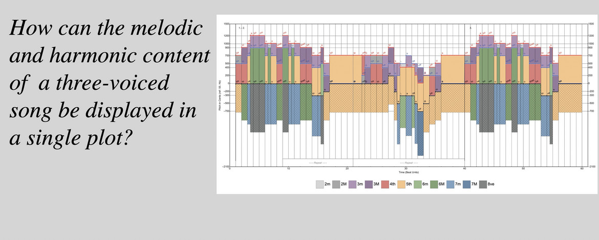 How can the melodic and harmonic content of a three-voiced song be displayed in a single plot? Harmonygrams is a new concept to represent three-voiced music.