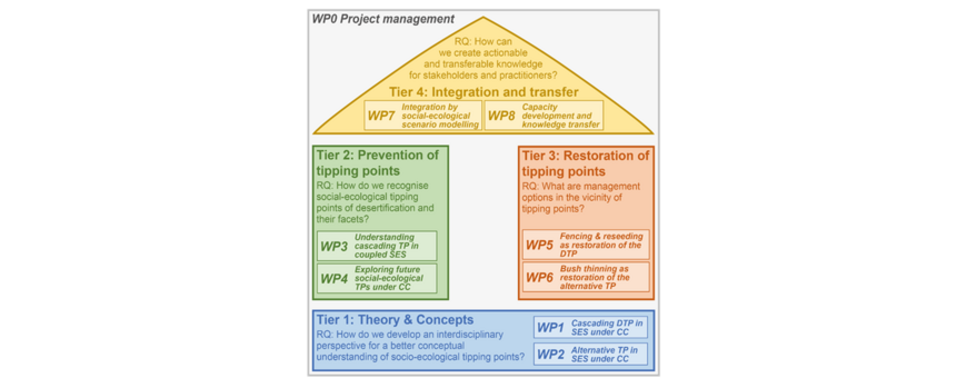 Scheme of NamTip's project structure with a list of the project work packages and tiers corresponding to 4 main research questions.