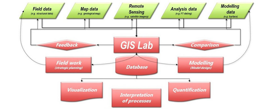 Einbindung von GIS in den Arbeitsablauf