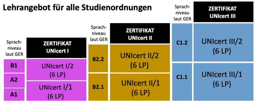 Lernangebot UNIcert