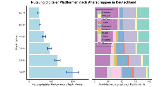 Nutzung digitaler Plattformen nach Altersggruppen in Deutschland.