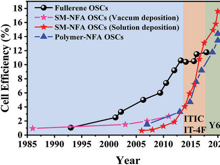 Figure 1 of Armin Adv En Mater 2021